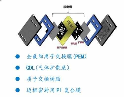 portfolio for hydrogen cell